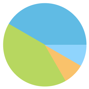 Chart: Abbottsleigh Gardens crime types
