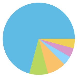 Chart: Amersham Road crime outcomes