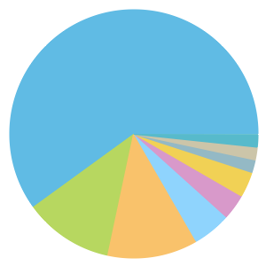 Chart: Amersham Road crime types