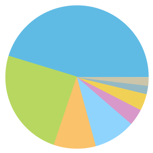 Chart: Gosbrook Road crime outcomes