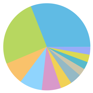 Chart: Gosbrook Road crime types