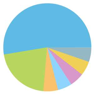 Chart: Honey Meadow Close crime outcomes
