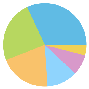 Chart: Honey Meadow Close crime types