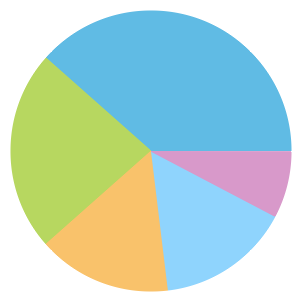 Chart: Mayfield Drive crime types