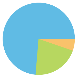 Chart: South Street crime outcomes