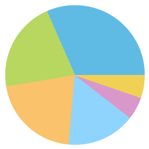 Chart: South Street crime types