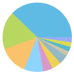 Chart: The Causeway crime types