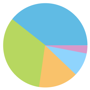 Chart: Gosbrook Road crime outcomes