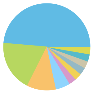 Chart: Gosbrook Road crime types