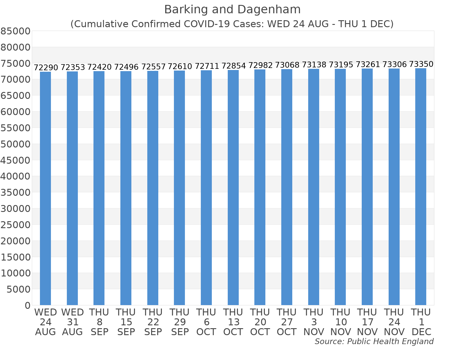 Graph tracking the number of confirmed coronavirus (COVID-19) cases where the patient lives within the Barking and Dagenham Upper Tier Local Authority Area.