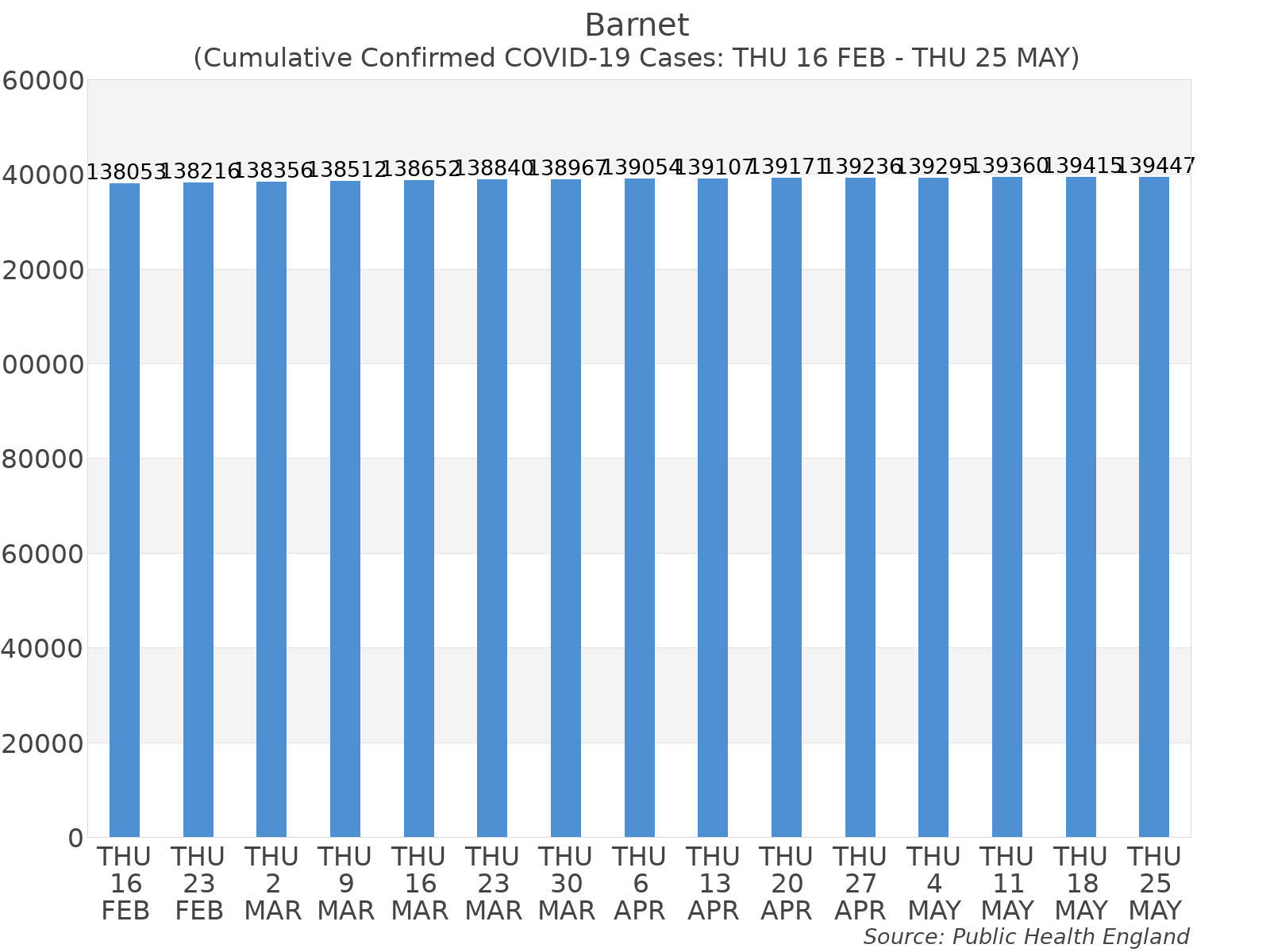 Graph tracking the number of confirmed coronavirus (COVID-19) cases where the patient lives within the Barnet Upper Tier Local Authority Area.