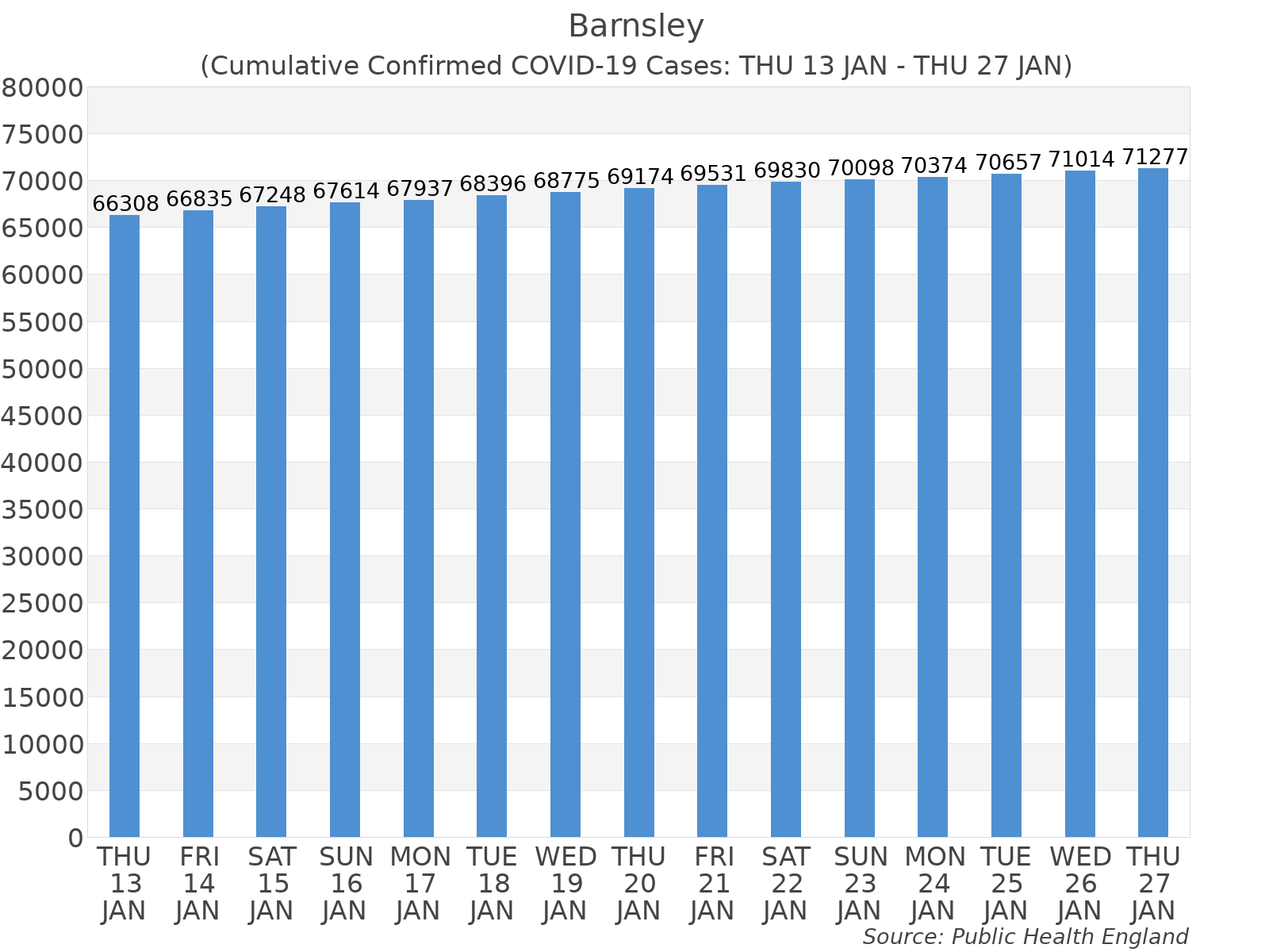 Graph tracking the number of confirmed coronavirus (COVID-19) cases where the patient lives within the Barnsley Upper Tier Local Authority Area.