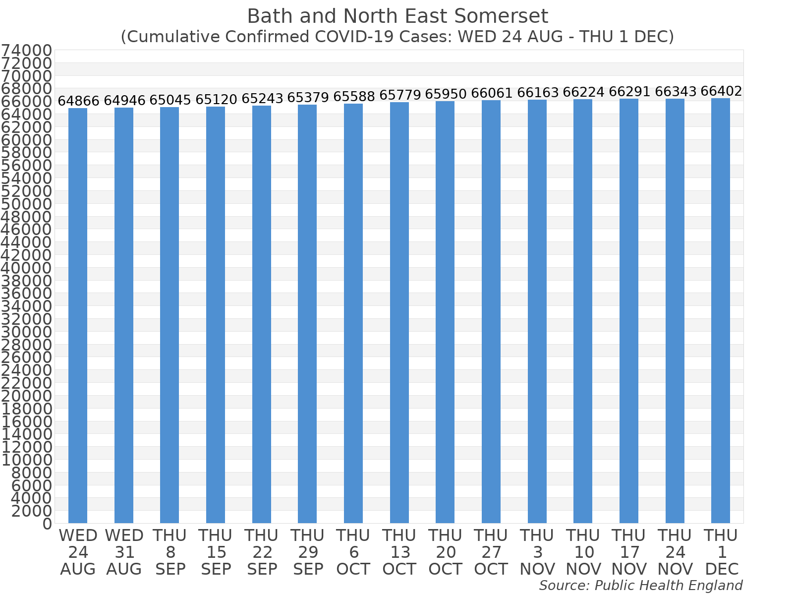 Graph tracking the number of confirmed coronavirus (COVID-19) cases where the patient lives within the Bath and North East Somerset Upper Tier Local Authority Area.