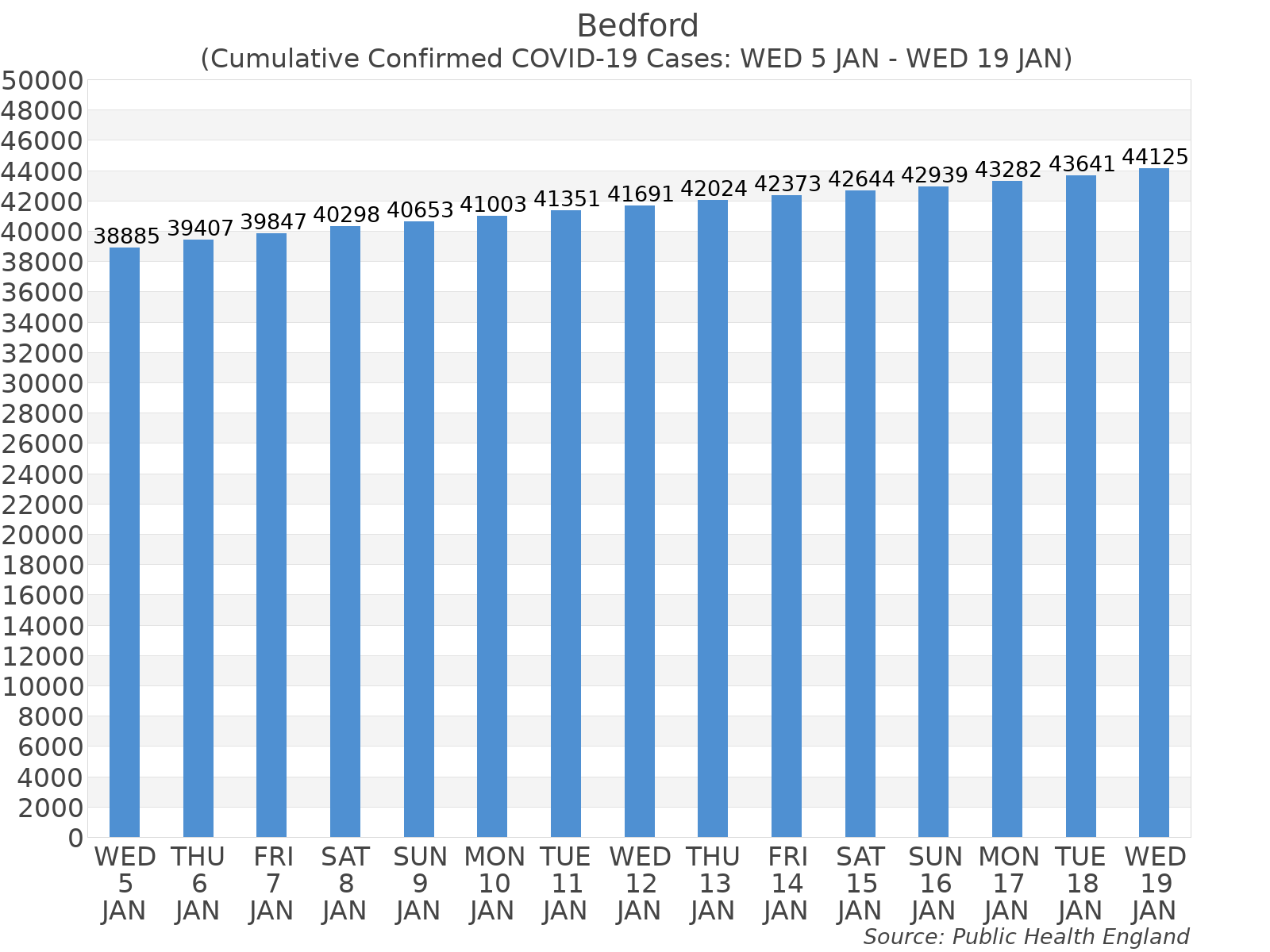 Graph tracking the number of confirmed coronavirus (COVID-19) cases where the patient lives within the Bedford Upper Tier Local Authority Area.