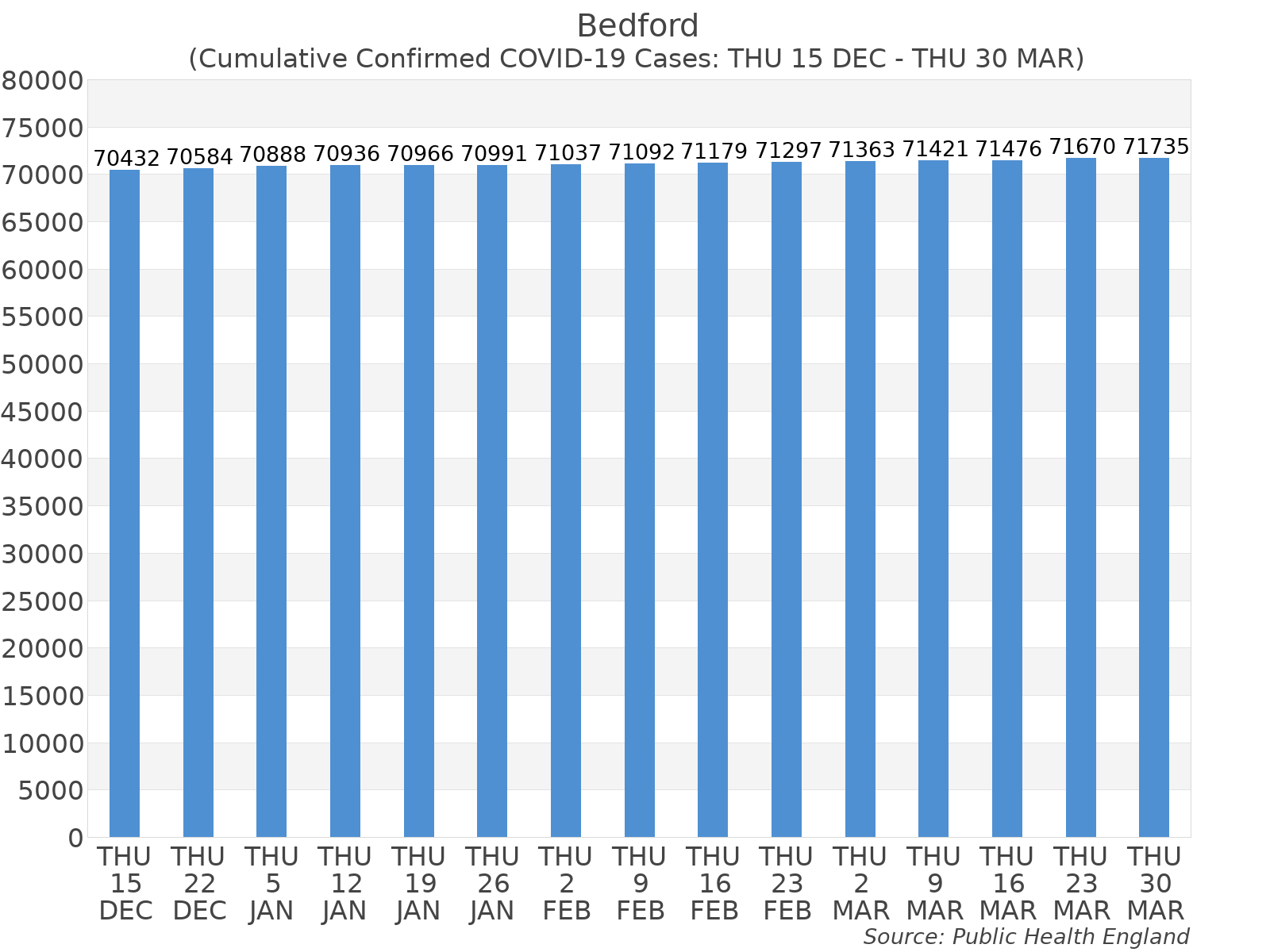 Graph tracking the number of confirmed coronavirus (COVID-19) cases where the patient lives within the Bedford Upper Tier Local Authority Area.