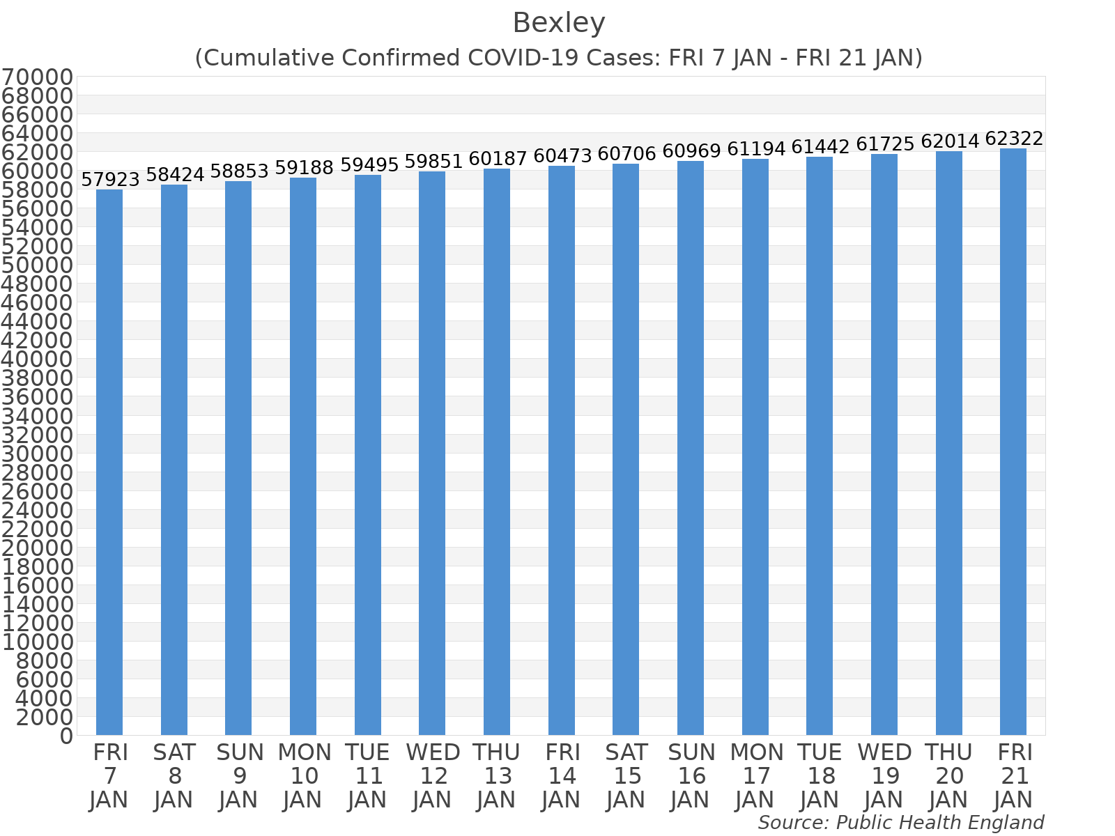 Graph tracking the number of confirmed coronavirus (COVID-19) cases where the patient lives within the Bexley Upper Tier Local Authority Area.