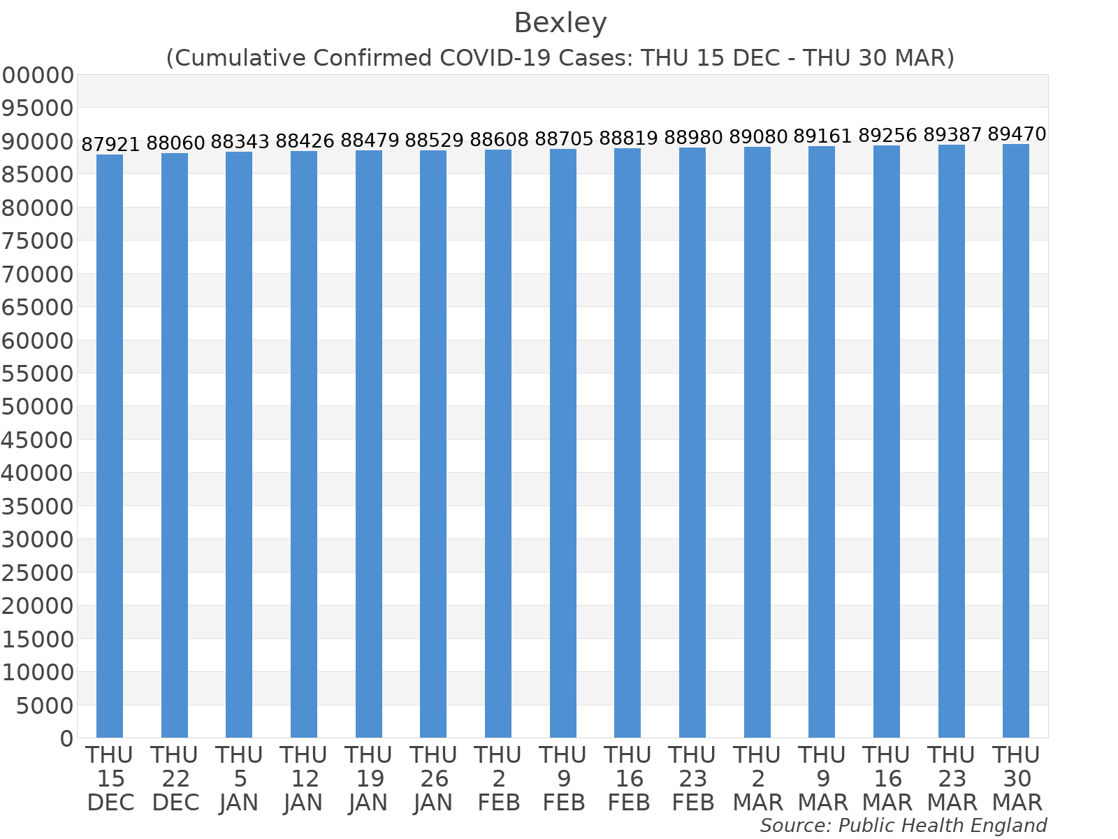 Graph tracking the number of confirmed coronavirus (COVID-19) cases where the patient lives within the Bexley Upper Tier Local Authority Area.