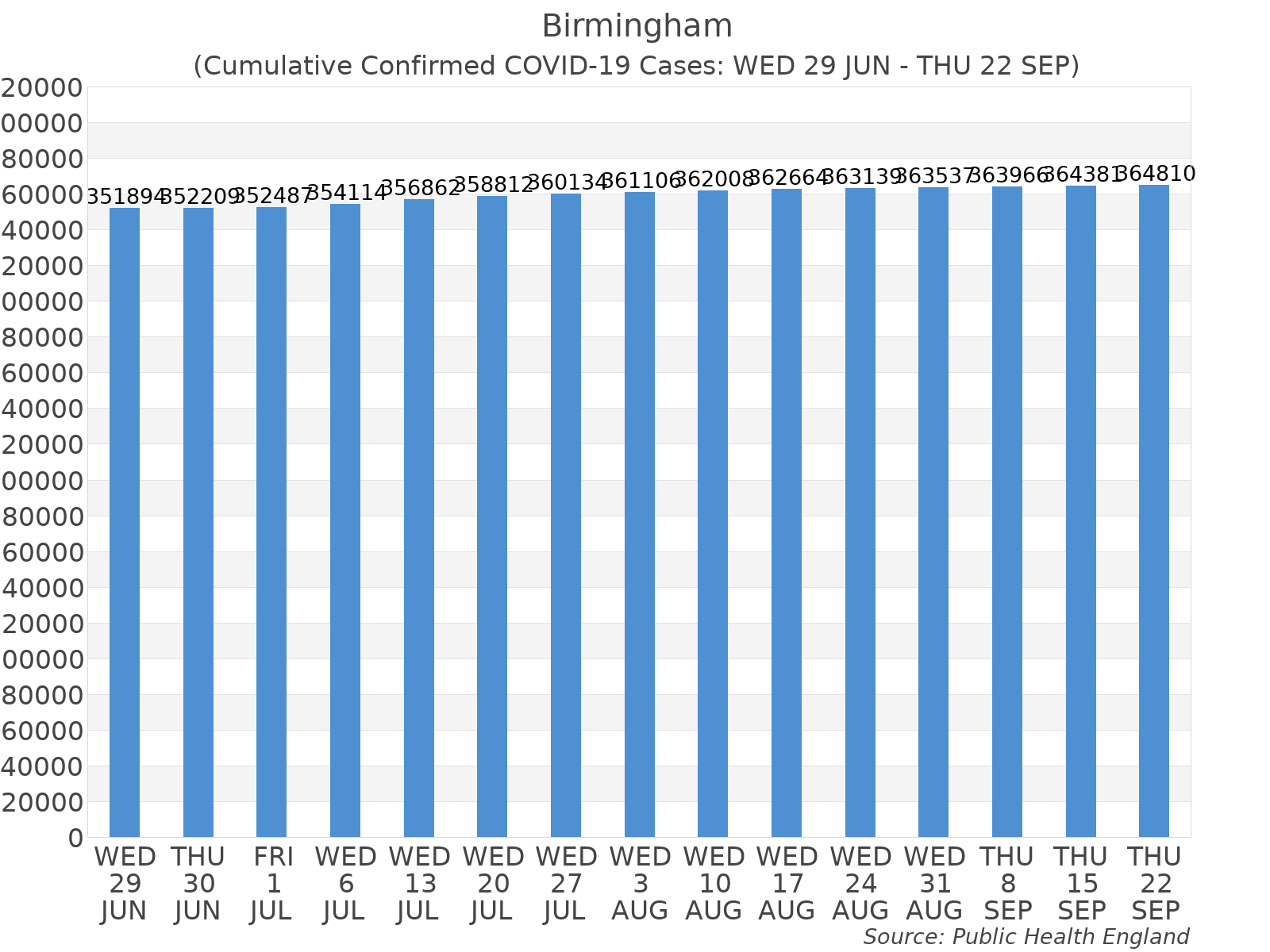 Graph tracking the number of confirmed coronavirus (COVID-19) cases where the patient lives within the Birmingham Upper Tier Local Authority Area.