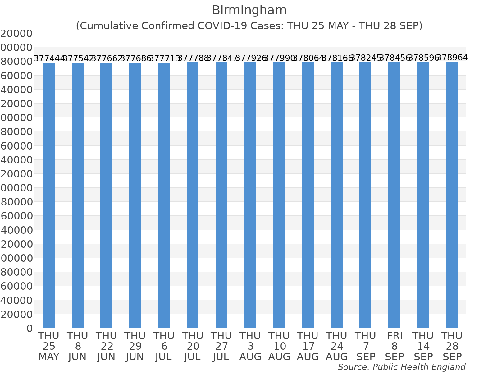 Graph tracking the number of confirmed coronavirus (COVID-19) cases where the patient lives within the Birmingham Upper Tier Local Authority Area.