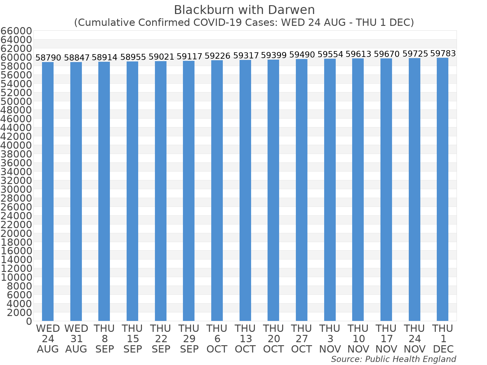 Graph tracking the number of confirmed coronavirus (COVID-19) cases where the patient lives within the Blackburn with Darwen Upper Tier Local Authority Area.