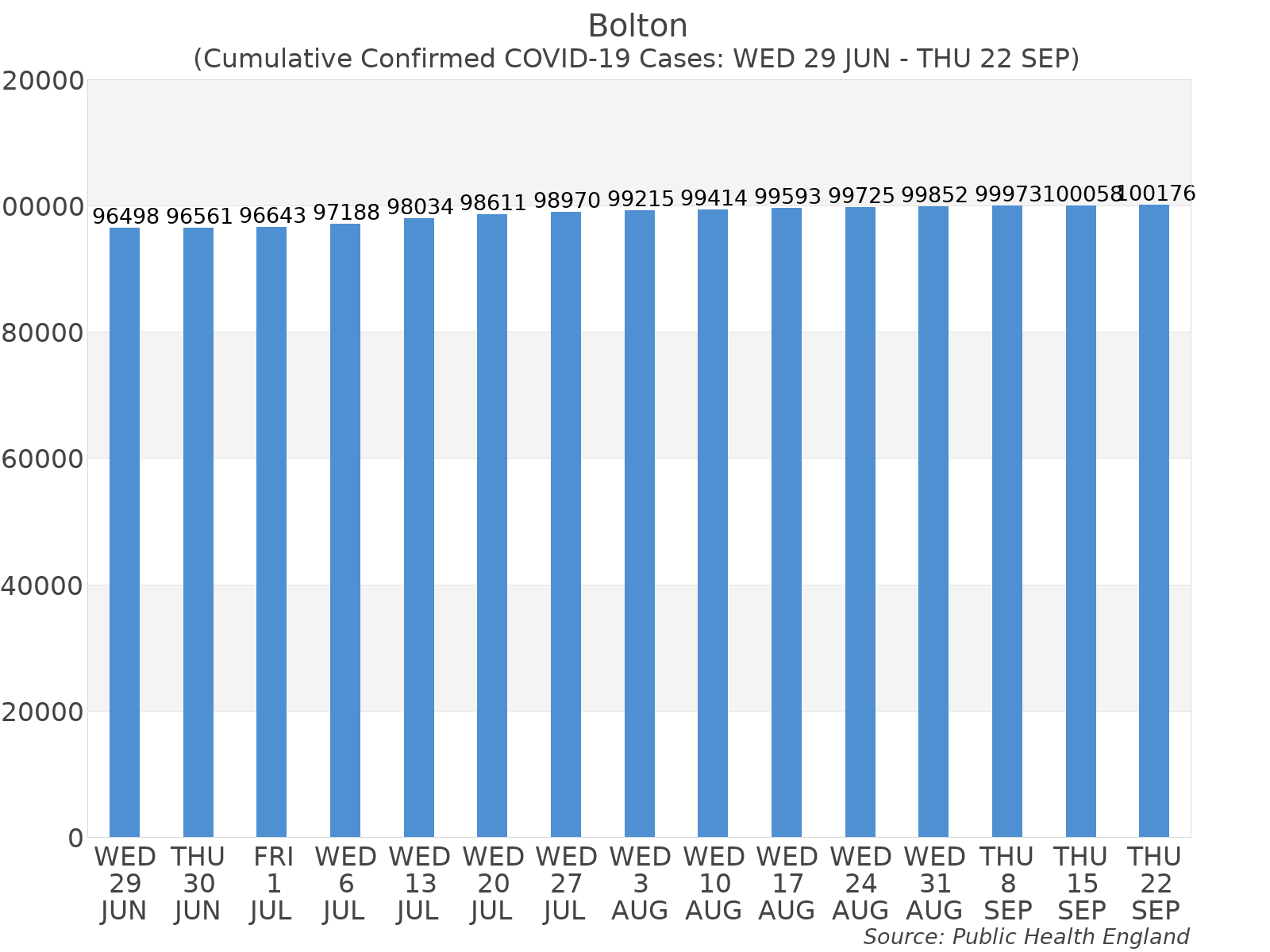 Graph tracking the number of confirmed coronavirus (COVID-19) cases where the patient lives within the Bolton Upper Tier Local Authority Area.
