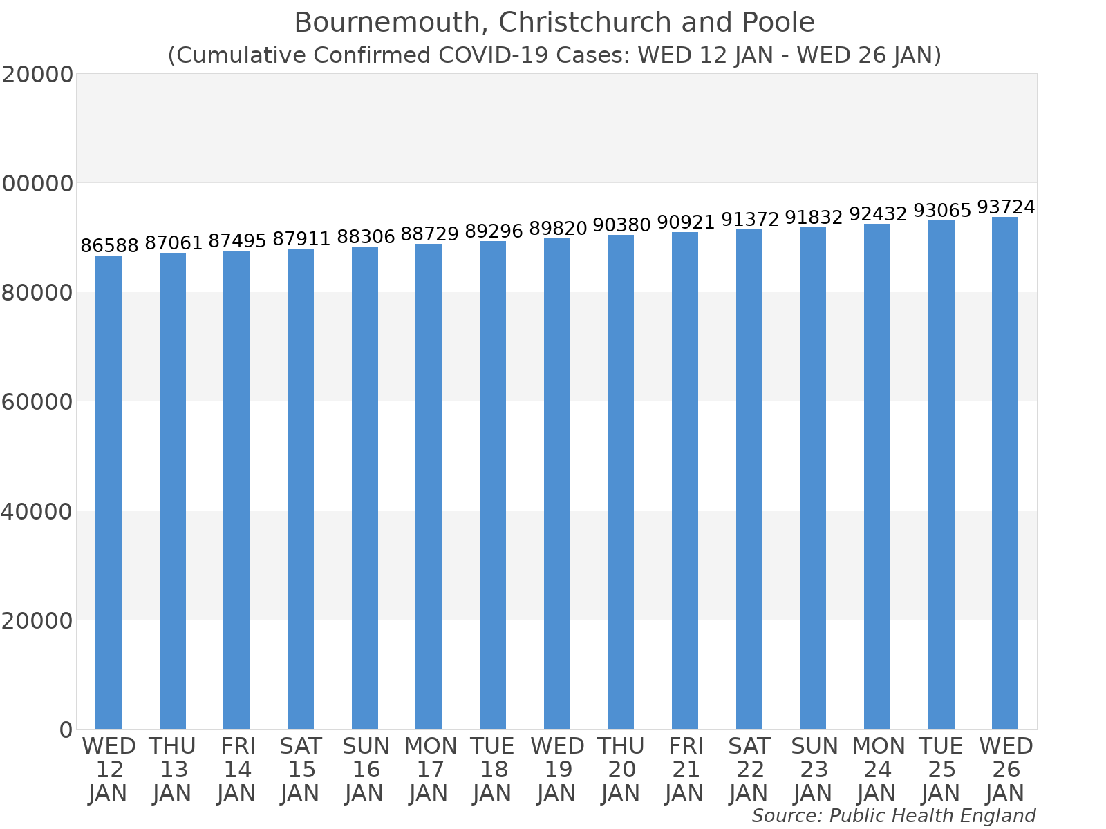 Graph tracking the number of confirmed coronavirus (COVID-19) cases where the patient lives within the Bournemouth, Christchurch and Poole Upper Tier Local Authority Area.