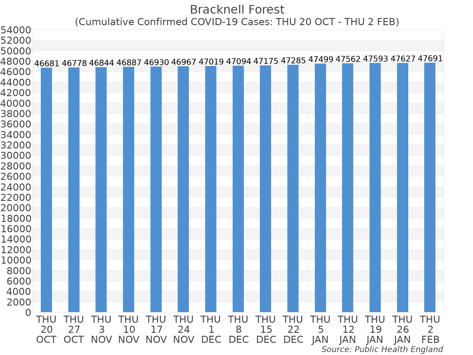 Graph tracking the number of confirmed coronavirus (COVID-19) cases where the patient lives within the Bracknell Forest Upper Tier Local Authority Area.