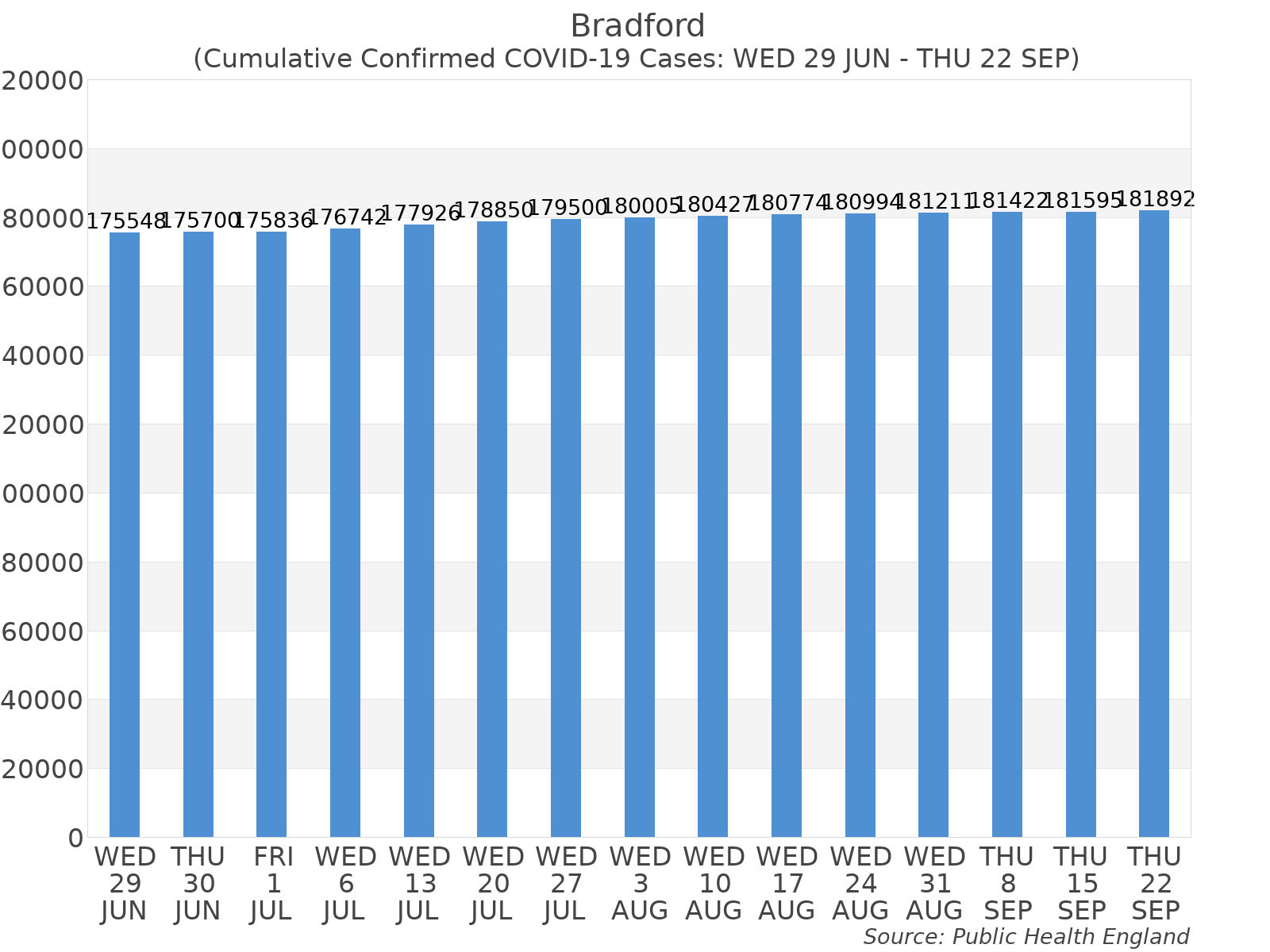 Graph tracking the number of confirmed coronavirus (COVID-19) cases where the patient lives within the Bradford Upper Tier Local Authority Area.