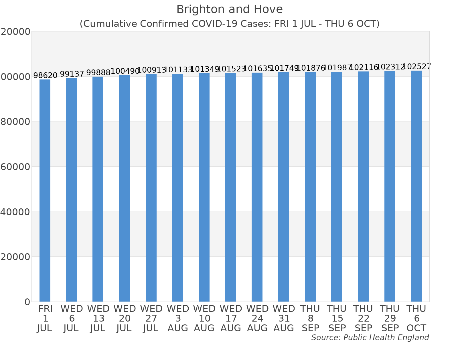 Graph tracking the number of confirmed coronavirus (COVID-19) cases where the patient lives within the Brighton and Hove Upper Tier Local Authority Area.