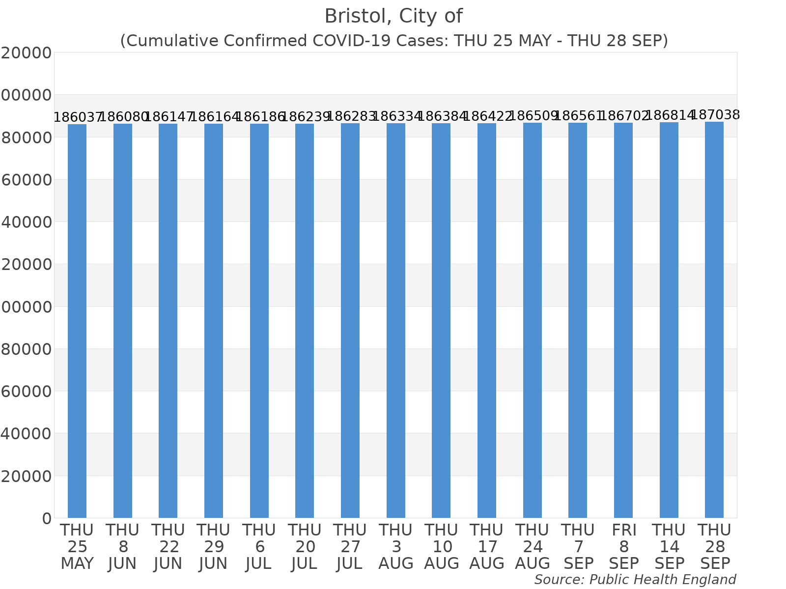 Graph tracking the number of confirmed coronavirus (COVID-19) cases where the patient lives within the Bristol Upper Tier Local Authority Area.