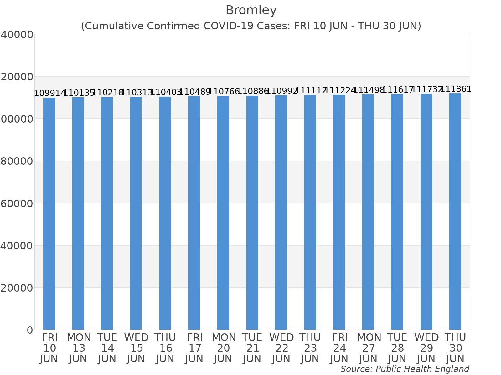 Graph tracking the number of confirmed coronavirus (COVID-19) cases where the patient lives within the Bromley Upper Tier Local Authority Area.