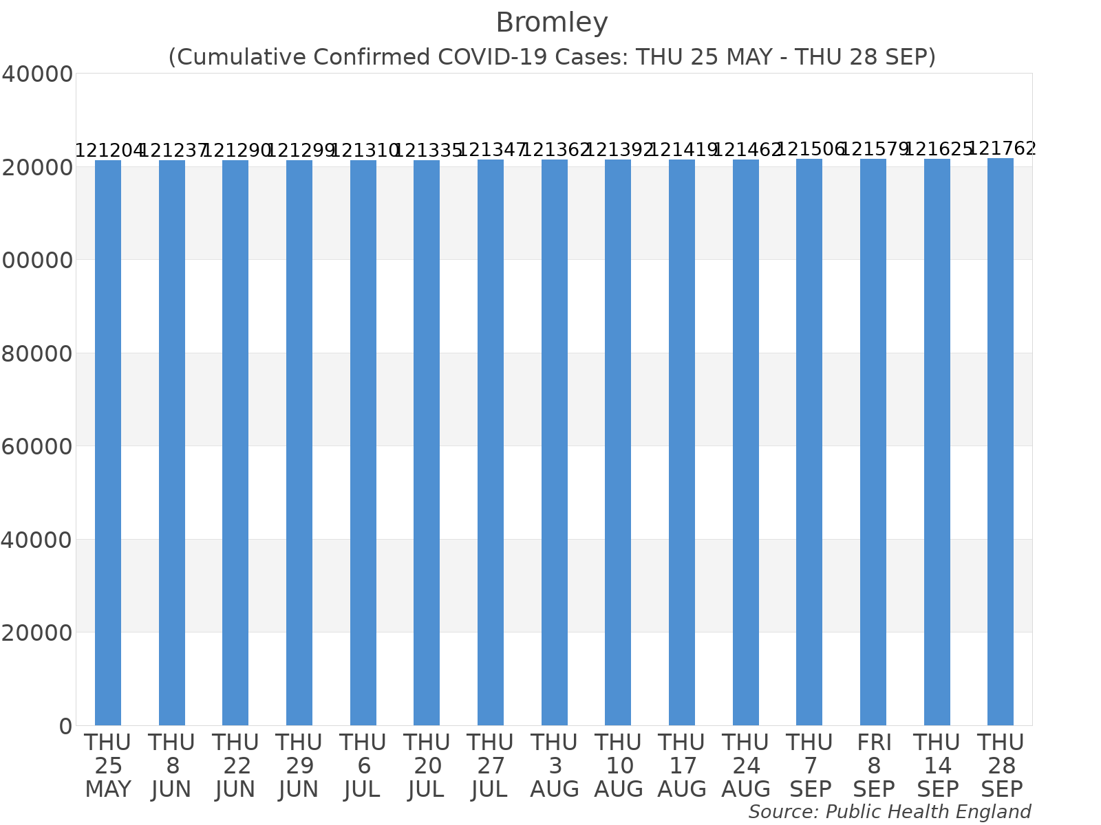Graph tracking the number of confirmed coronavirus (COVID-19) cases where the patient lives within the Bromley Upper Tier Local Authority Area.