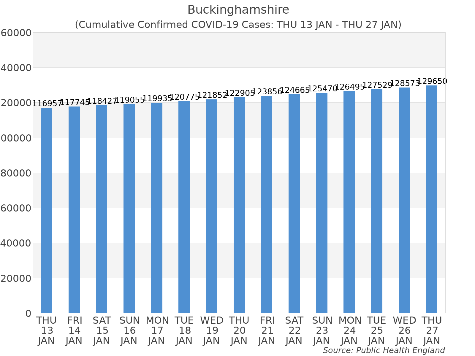 Graph tracking the number of confirmed coronavirus (COVID-19) cases where the patient lives within the Buckinghamshire Upper Tier Local Authority Area.