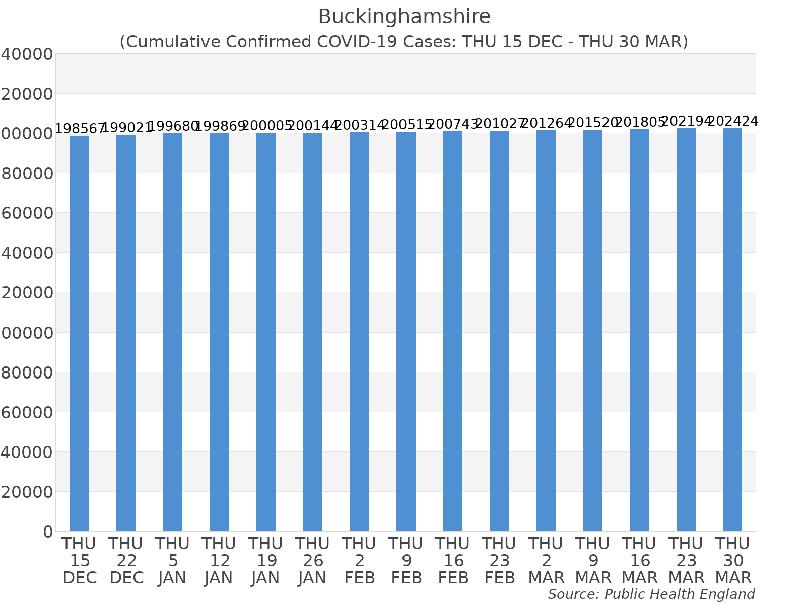 Graph tracking the number of confirmed coronavirus (COVID-19) cases where the patient lives within the Buckinghamshire Upper Tier Local Authority Area.
