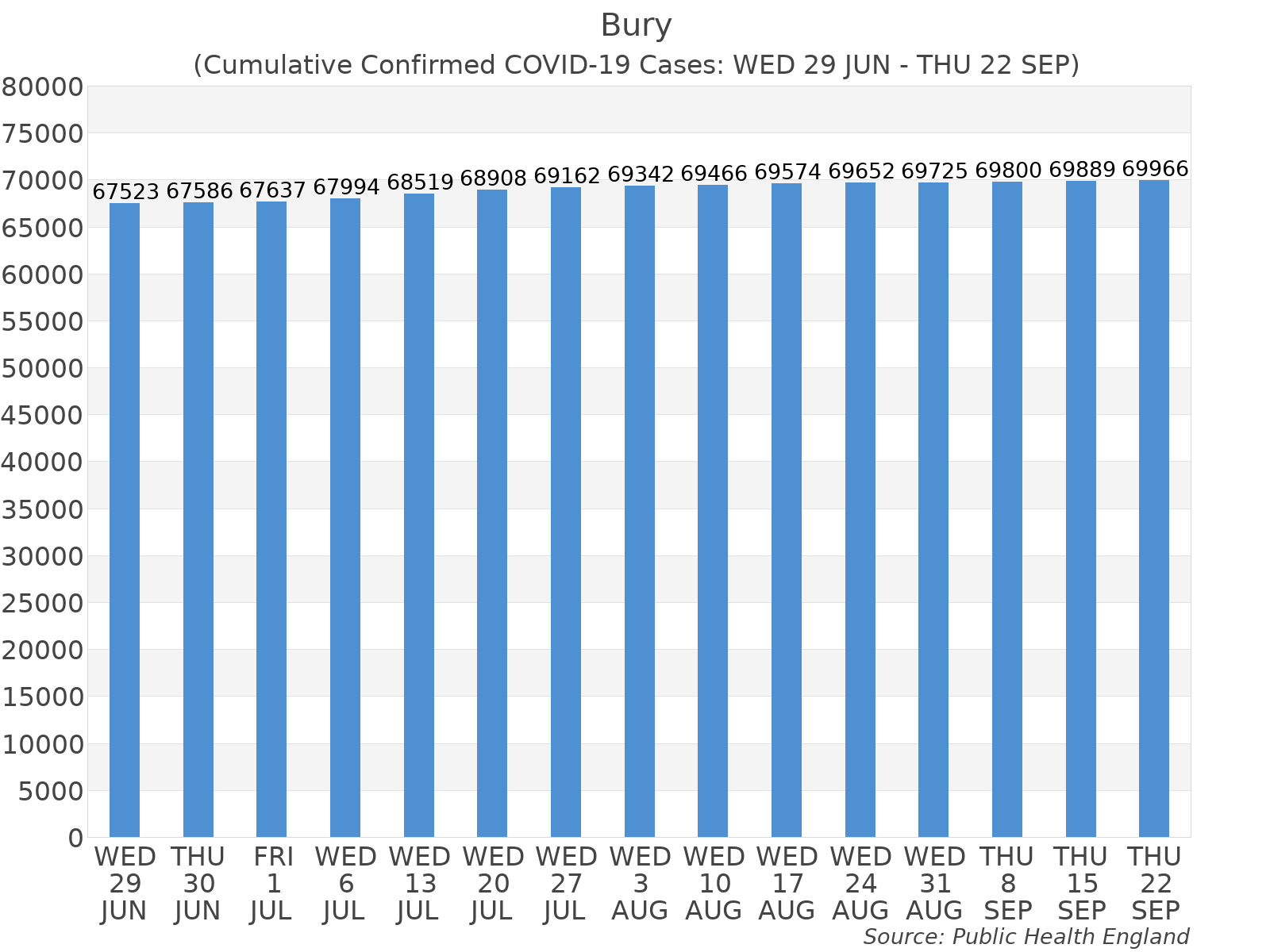 Graph tracking the number of confirmed coronavirus (COVID-19) cases where the patient lives within the Bury Upper Tier Local Authority Area.