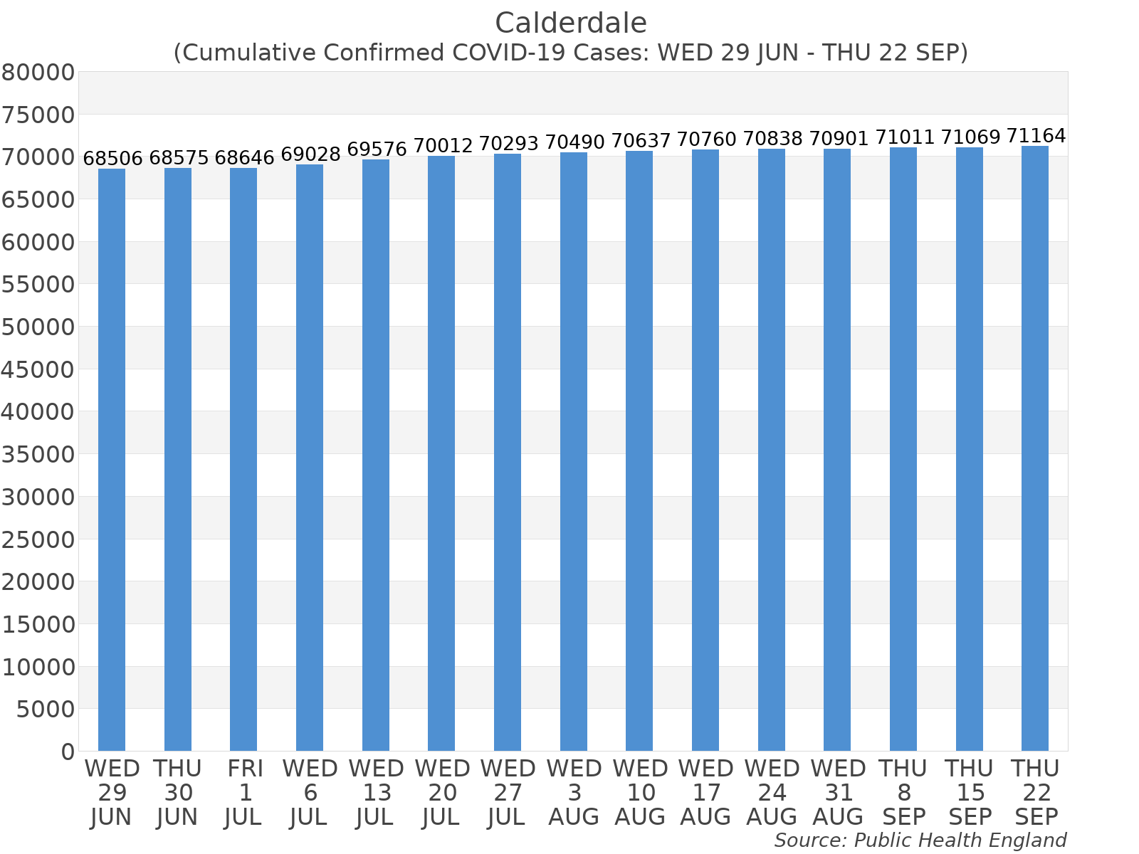 Graph tracking the number of confirmed coronavirus (COVID-19) cases where the patient lives within the Calderdale Upper Tier Local Authority Area.