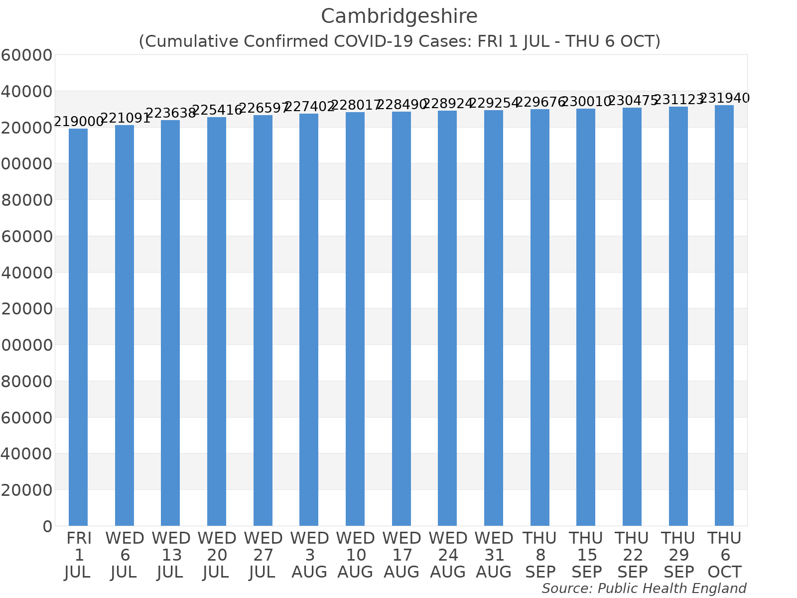 Graph tracking the number of confirmed coronavirus (COVID-19) cases where the patient lives within the Cambridgeshire Upper Tier Local Authority Area.