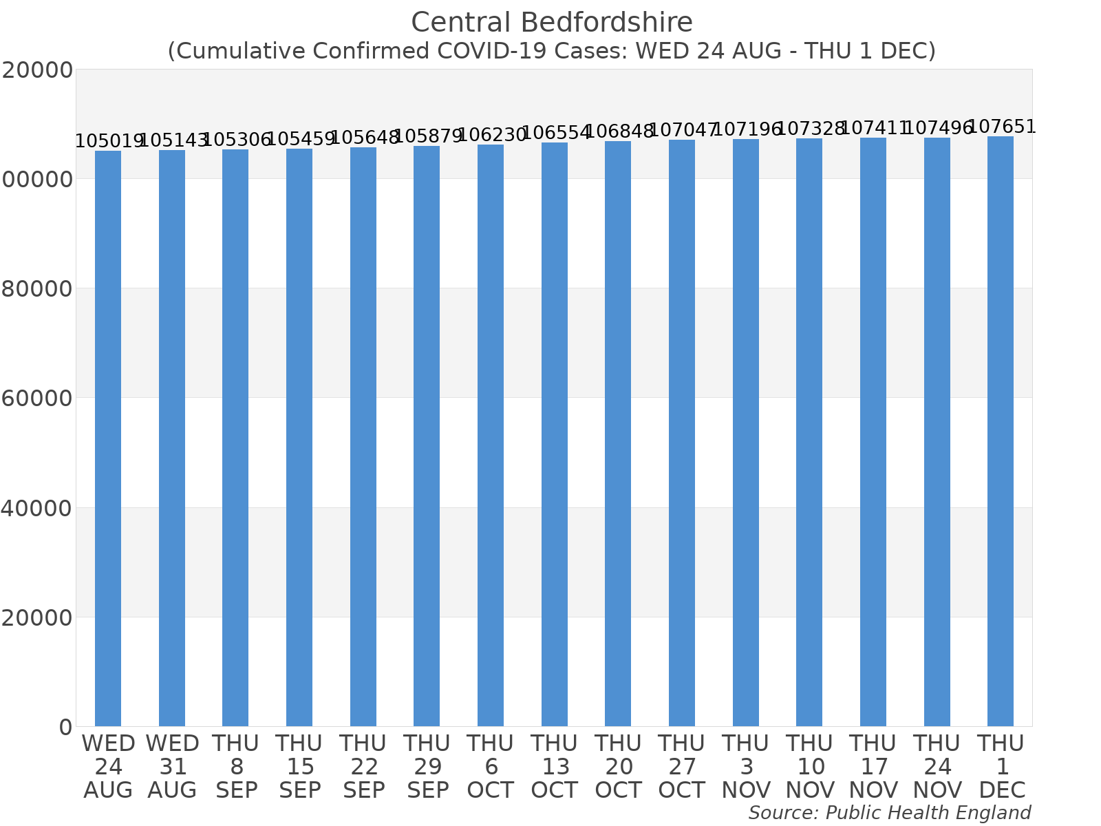 Graph tracking the number of confirmed coronavirus (COVID-19) cases where the patient lives within the Central Bedfordshire Upper Tier Local Authority Area.