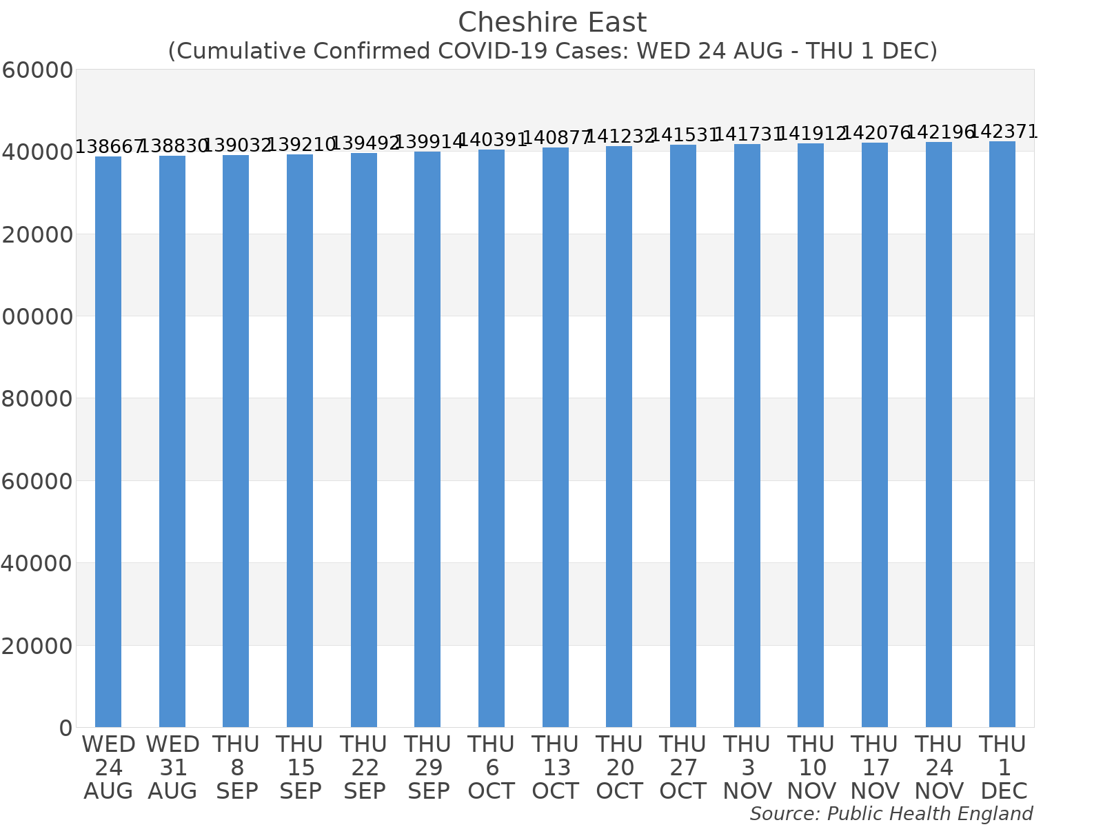 Graph tracking the number of confirmed coronavirus (COVID-19) cases where the patient lives within the Cheshire East Upper Tier Local Authority Area.
