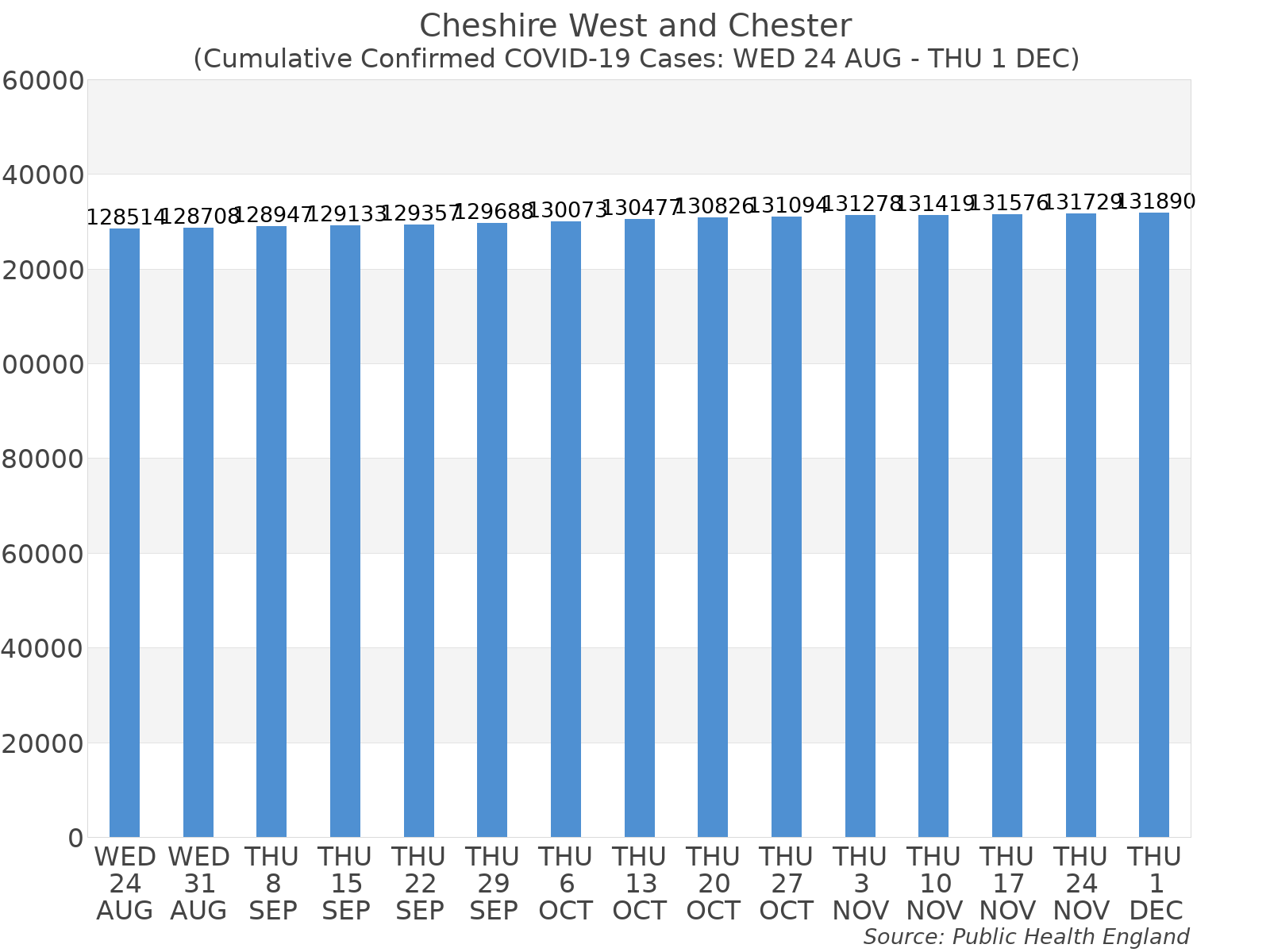 Graph tracking the number of confirmed coronavirus (COVID-19) cases where the patient lives within the Cheshire West and Chester Upper Tier Local Authority Area.
