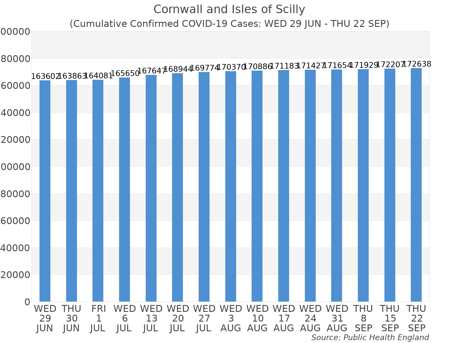 Graph tracking the number of confirmed coronavirus (COVID-19) cases where the patient lives within the Cornwall and Isles of Scilly Upper Tier Local Authority Area.