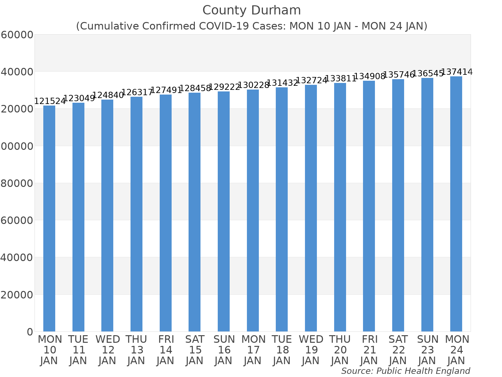 Graph tracking the number of confirmed coronavirus (COVID-19) cases where the patient lives within the County Durham Upper Tier Local Authority Area.