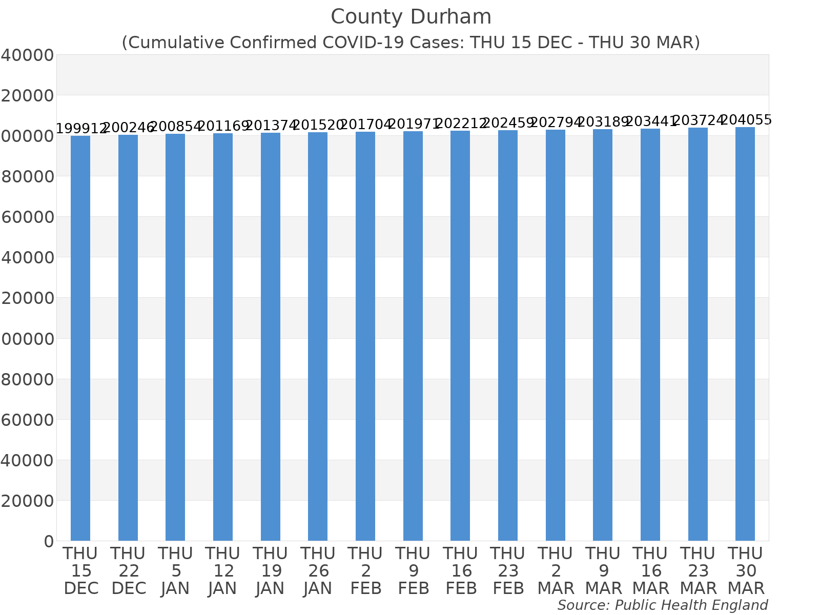 Graph tracking the number of confirmed coronavirus (COVID-19) cases where the patient lives within the County Durham Upper Tier Local Authority Area.