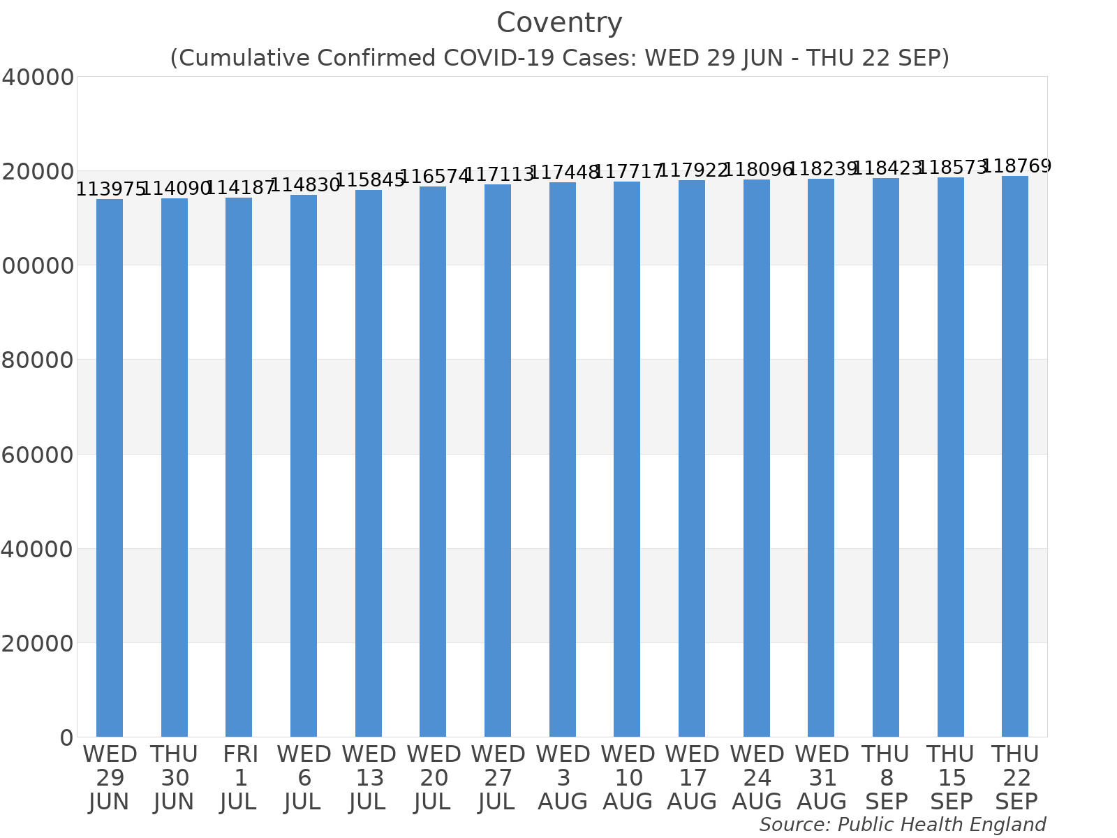 Graph tracking the number of confirmed coronavirus (COVID-19) cases where the patient lives within the Coventry Upper Tier Local Authority Area.