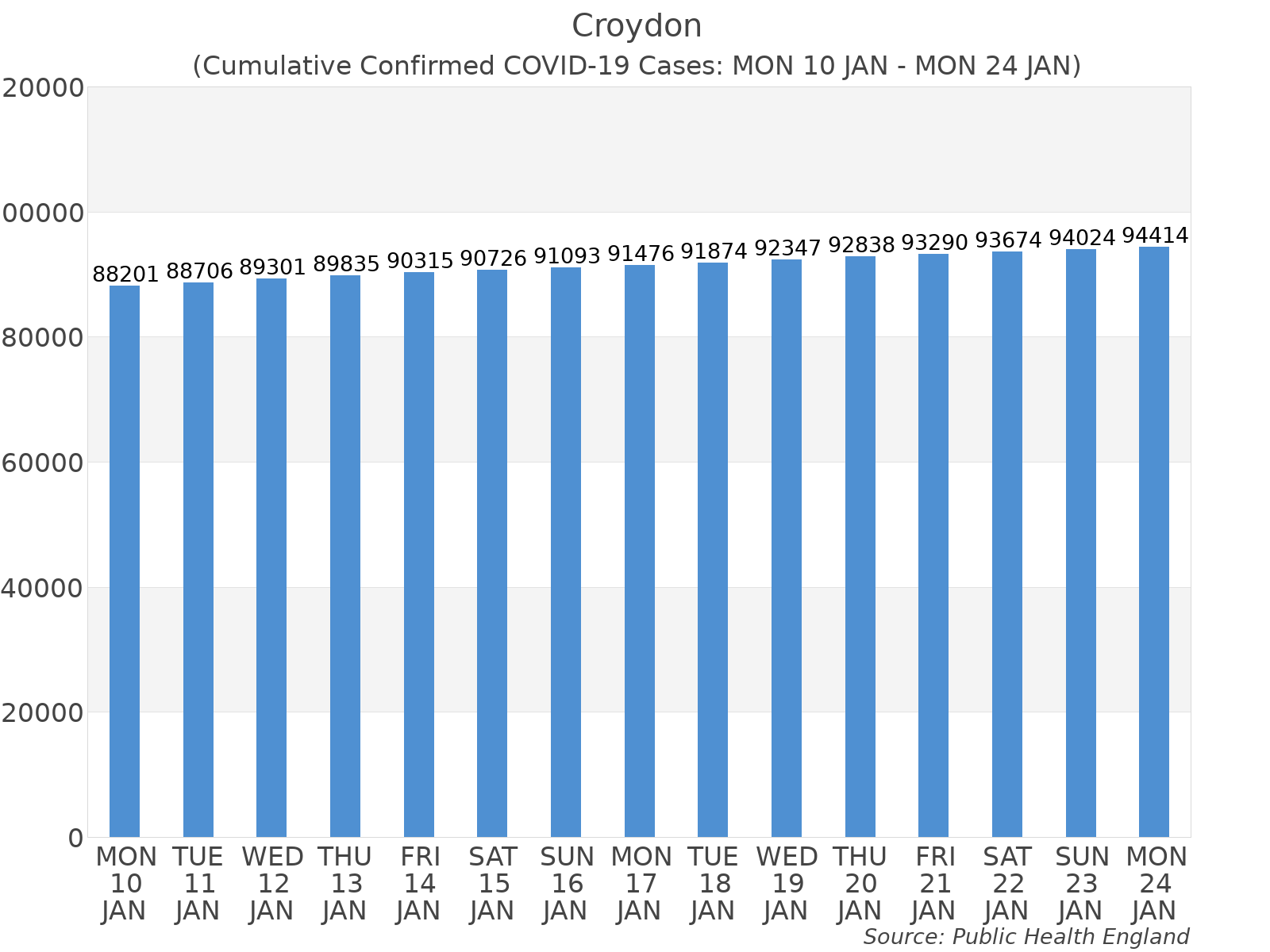 Graph tracking the number of confirmed coronavirus (COVID-19) cases where the patient lives within the Croydon Upper Tier Local Authority Area.