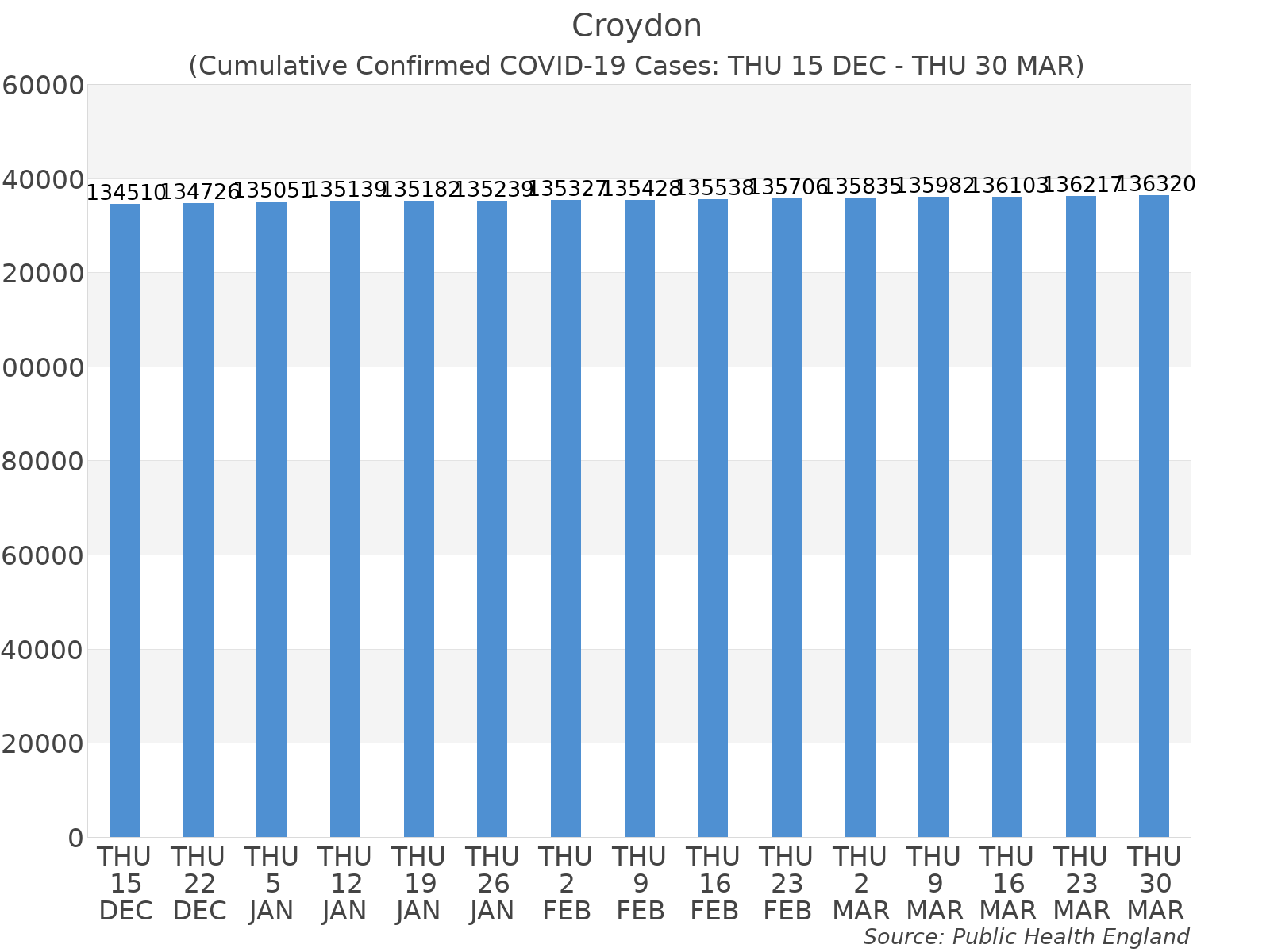 Graph tracking the number of confirmed coronavirus (COVID-19) cases where the patient lives within the Croydon Upper Tier Local Authority Area.