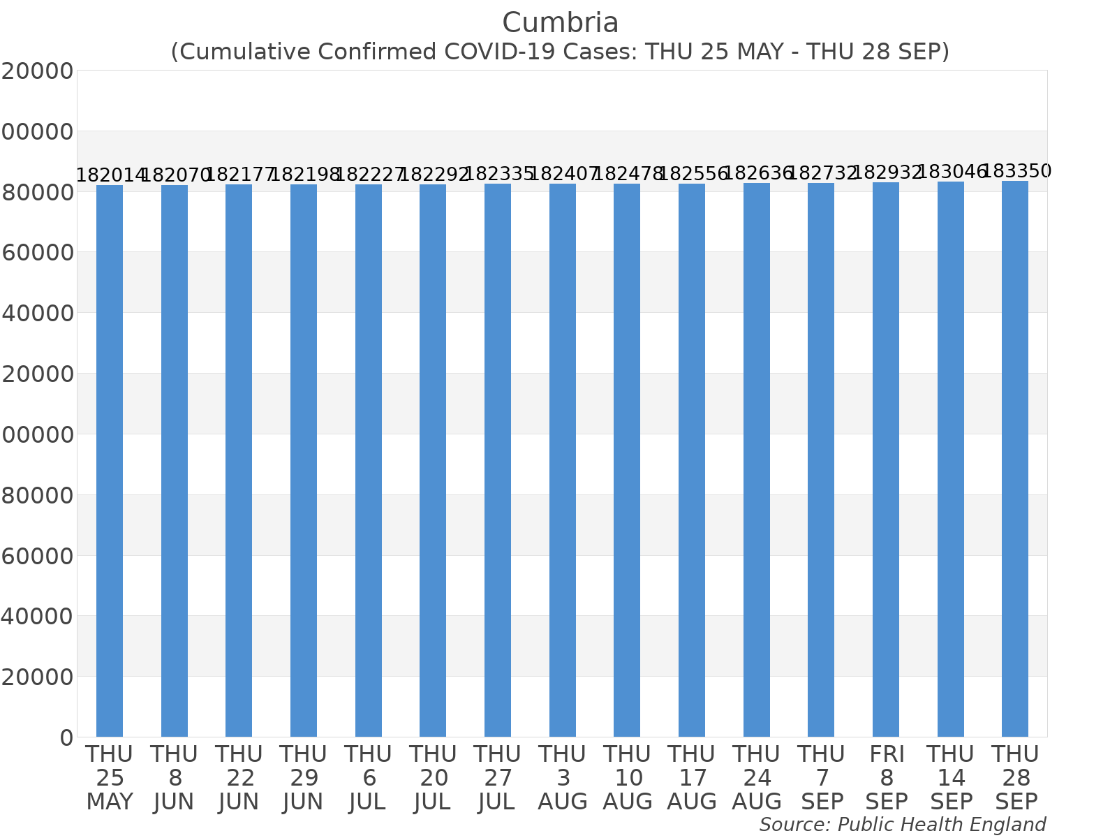 Graph tracking the number of confirmed coronavirus (COVID-19) cases where the patient lives within the Cumbria Upper Tier Local Authority Area.