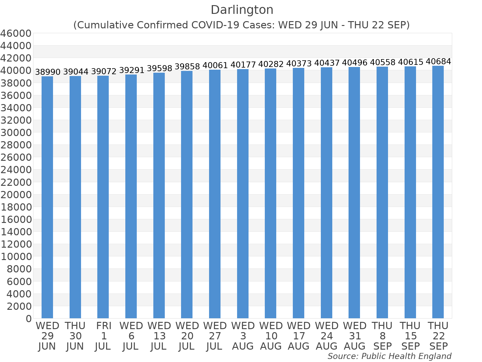Graph tracking the number of confirmed coronavirus (COVID-19) cases where the patient lives within the Darlington Upper Tier Local Authority Area.