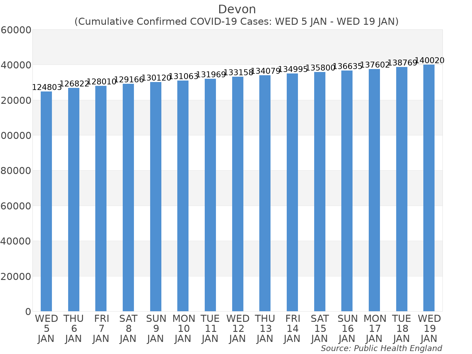 Graph tracking the number of confirmed coronavirus (COVID-19) cases where the patient lives within the Devon Upper Tier Local Authority Area.