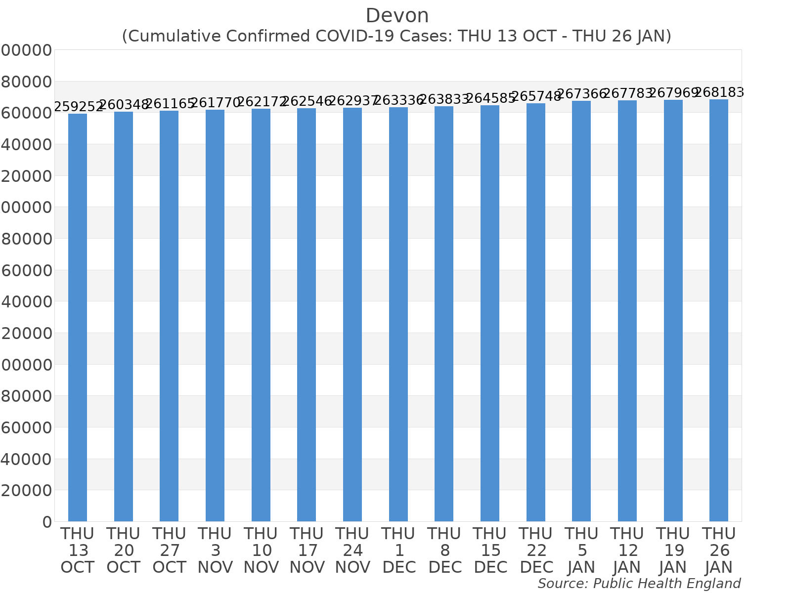 Graph tracking the number of confirmed coronavirus (COVID-19) cases where the patient lives within the Devon Upper Tier Local Authority Area.